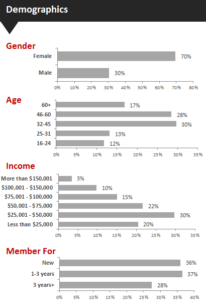 Active Member Demographics 